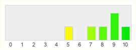 Répartition des notes de Lunia Chronicles