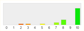 Répartition des notes de Trials of Ascension