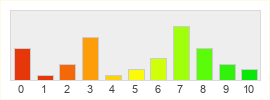 Répartition des notes de Dragon's Prophet