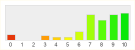 Répartition des notes de Storm Legion