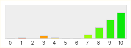 Répartition des notes de Team Fortress 2